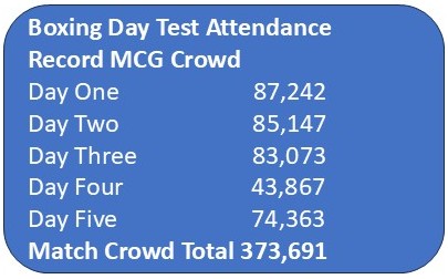 Largest ever MCG Boxing Day test match crowd